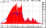 Solar PV/Inverter Performance East Array Power Output & Solar Radiation