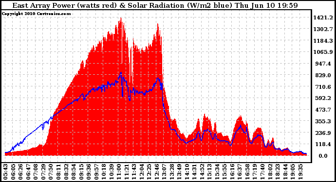 Solar PV/Inverter Performance East Array Power Output & Solar Radiation