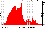 Solar PV/Inverter Performance East Array Actual & Average Power Output