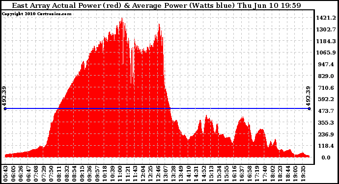 Solar PV/Inverter Performance East Array Actual & Average Power Output