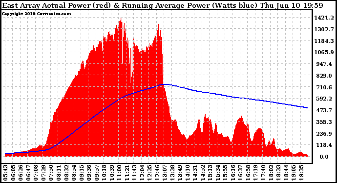 Solar PV/Inverter Performance East Array Actual & Running Average Power Output