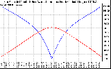 Solar PV/Inverter Performance Sun Altitude Angle & Azimuth Angle