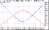 Solar PV/Inverter Performance Sun Altitude Angle & Sun Incidence Angle on PV Panels