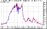 Solar PV/Inverter Performance PV Panel Power Output & Inverter Power Output