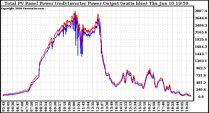 Solar PV/Inverter Performance PV Panel Power Output & Inverter Power Output