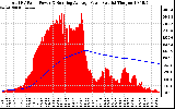 Solar PV/Inverter Performance Total PV Panel & Running Average Power Output