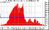 Solar PV/Inverter Performance Total PV Panel Power Output