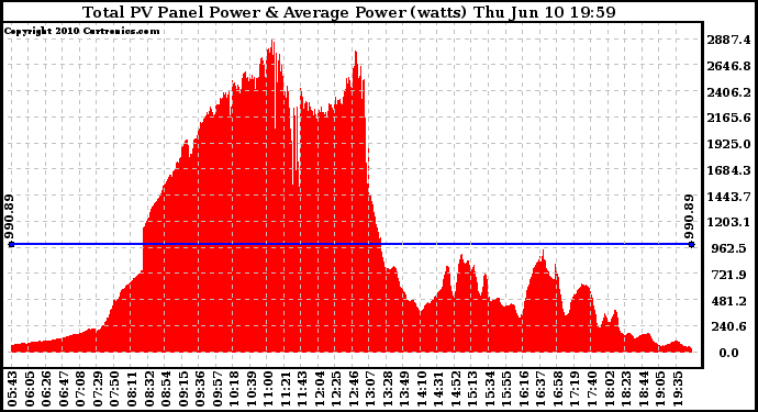 Solar PV/Inverter Performance Total PV Panel Power Output