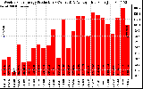 Solar PV/Inverter Performance Weekly Solar Energy Production