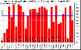 Solar PV/Inverter Performance Daily Solar Energy Production