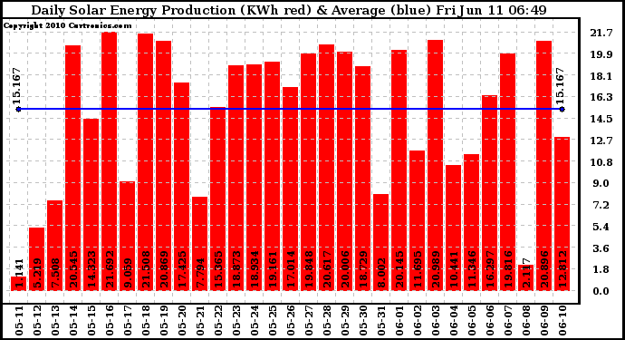 Solar PV/Inverter Performance Daily Solar Energy Production