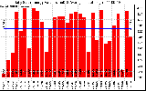 Solar PV/Inverter Performance Daily Solar Energy Production Value