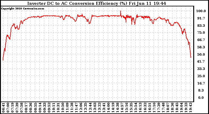 Solar PV/Inverter Performance Inverter DC to AC Conversion Efficiency