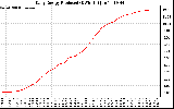 Solar PV/Inverter Performance Daily Energy Production