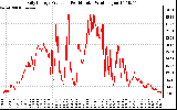 Solar PV/Inverter Performance Daily Energy Production Per Minute