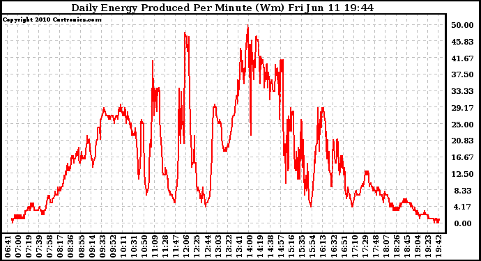 Solar PV/Inverter Performance Daily Energy Production Per Minute