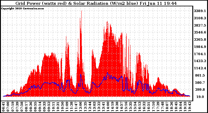 Solar PV/Inverter Performance Grid Power & Solar Radiation