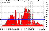 Solar PV/Inverter Performance Inverter Power Output