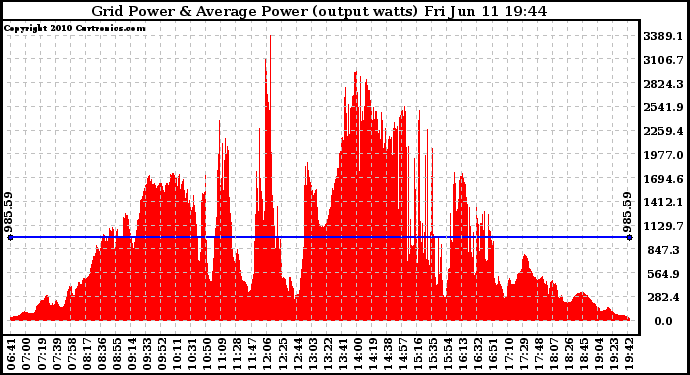 Solar PV/Inverter Performance Inverter Power Output