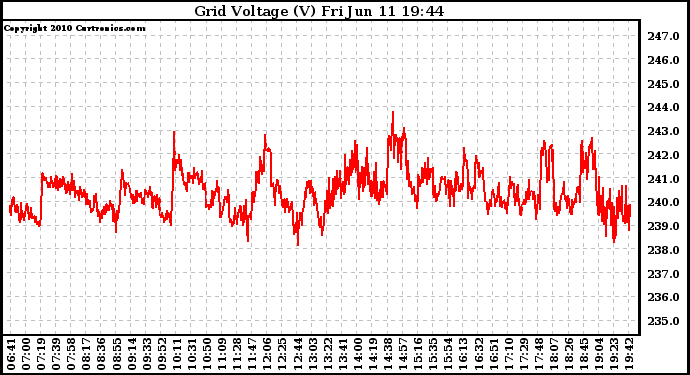 Solar PV/Inverter Performance Grid Voltage