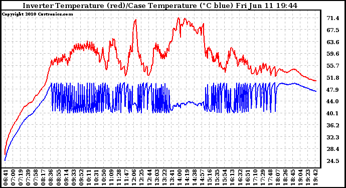 Solar PV/Inverter Performance Inverter Operating Temperature