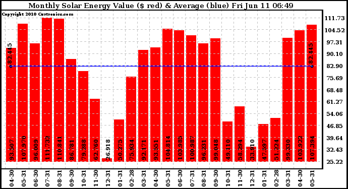 Solar PV/Inverter Performance Monthly Solar Energy Production Value