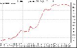 Solar PV/Inverter Performance Outdoor Temperature