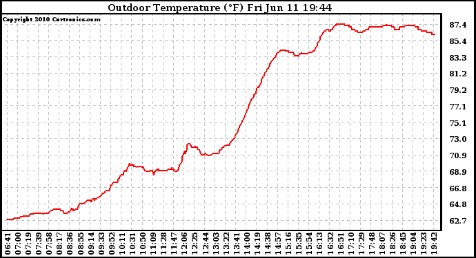 Solar PV/Inverter Performance Outdoor Temperature