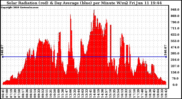 Solar PV/Inverter Performance Solar Radiation & Day Average per Minute