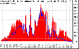 Solar PV/Inverter Performance Solar Radiation & Effective Solar Radiation per Minute