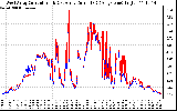 Solar PV/Inverter Performance Photovoltaic Panel Current Output