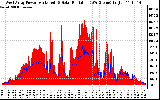 Solar PV/Inverter Performance West Array Power Output & Solar Radiation