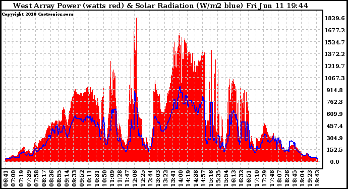 Solar PV/Inverter Performance West Array Power Output & Solar Radiation