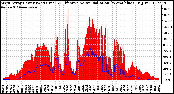 Solar PV/Inverter Performance West Array Power Output & Effective Solar Radiation