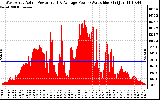 Solar PV/Inverter Performance West Array Actual & Average Power Output