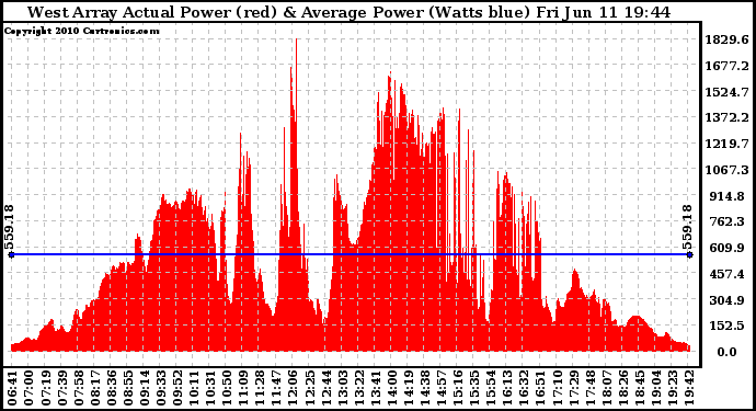 Solar PV/Inverter Performance West Array Actual & Average Power Output