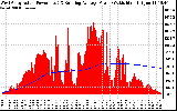 Solar PV/Inverter Performance West Array Actual & Running Average Power Output