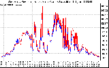 Solar PV/Inverter Performance Photovoltaic Panel Power Output