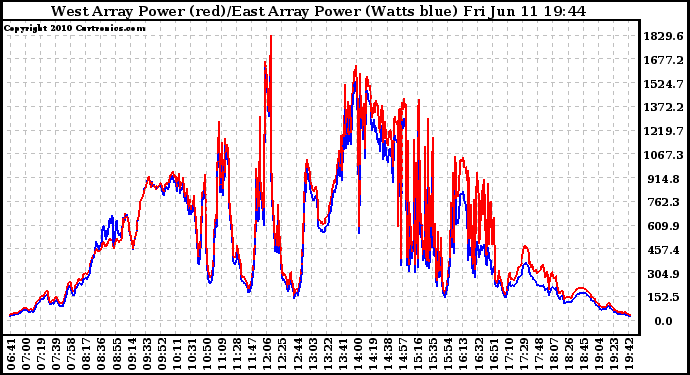 Solar PV/Inverter Performance Photovoltaic Panel Power Output