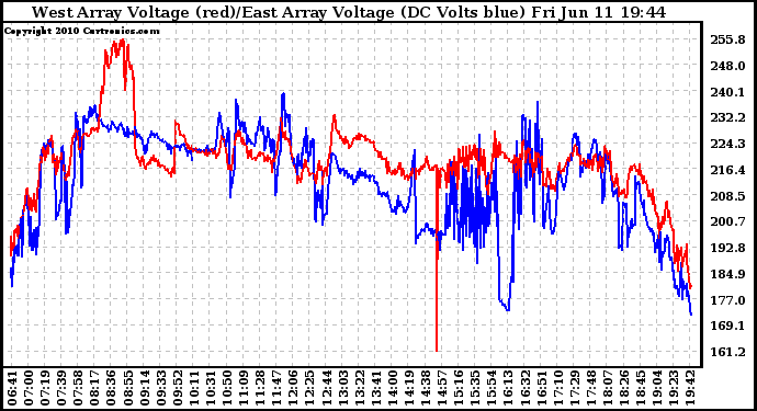 Solar PV/Inverter Performance Photovoltaic Panel Voltage Output