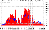 Solar PV/Inverter Performance East Array Power Output & Solar Radiation