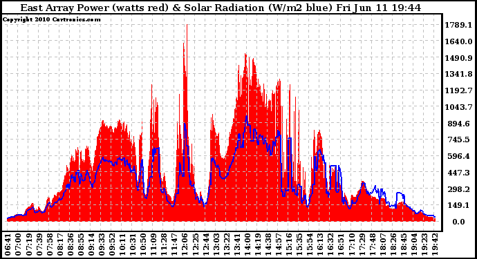 Solar PV/Inverter Performance East Array Power Output & Solar Radiation