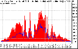 Solar PV/Inverter Performance East Array Power Output & Effective Solar Radiation