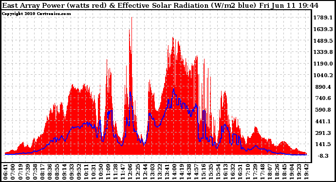 Solar PV/Inverter Performance East Array Power Output & Effective Solar Radiation