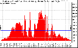 Solar PV/Inverter Performance East Array Actual & Average Power Output