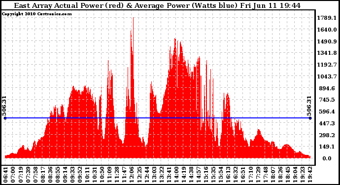 Solar PV/Inverter Performance East Array Actual & Average Power Output