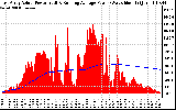 Solar PV/Inverter Performance East Array Actual & Running Average Power Output