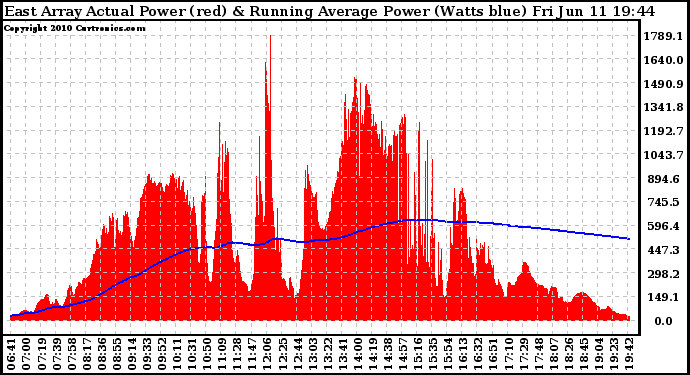 Solar PV/Inverter Performance East Array Actual & Running Average Power Output