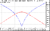 Solar PV/Inverter Performance Sun Altitude Angle & Azimuth Angle