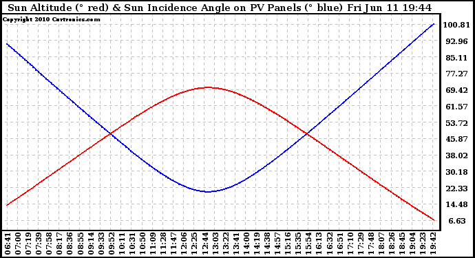 Solar PV/Inverter Performance Sun Altitude Angle & Sun Incidence Angle on PV Panels